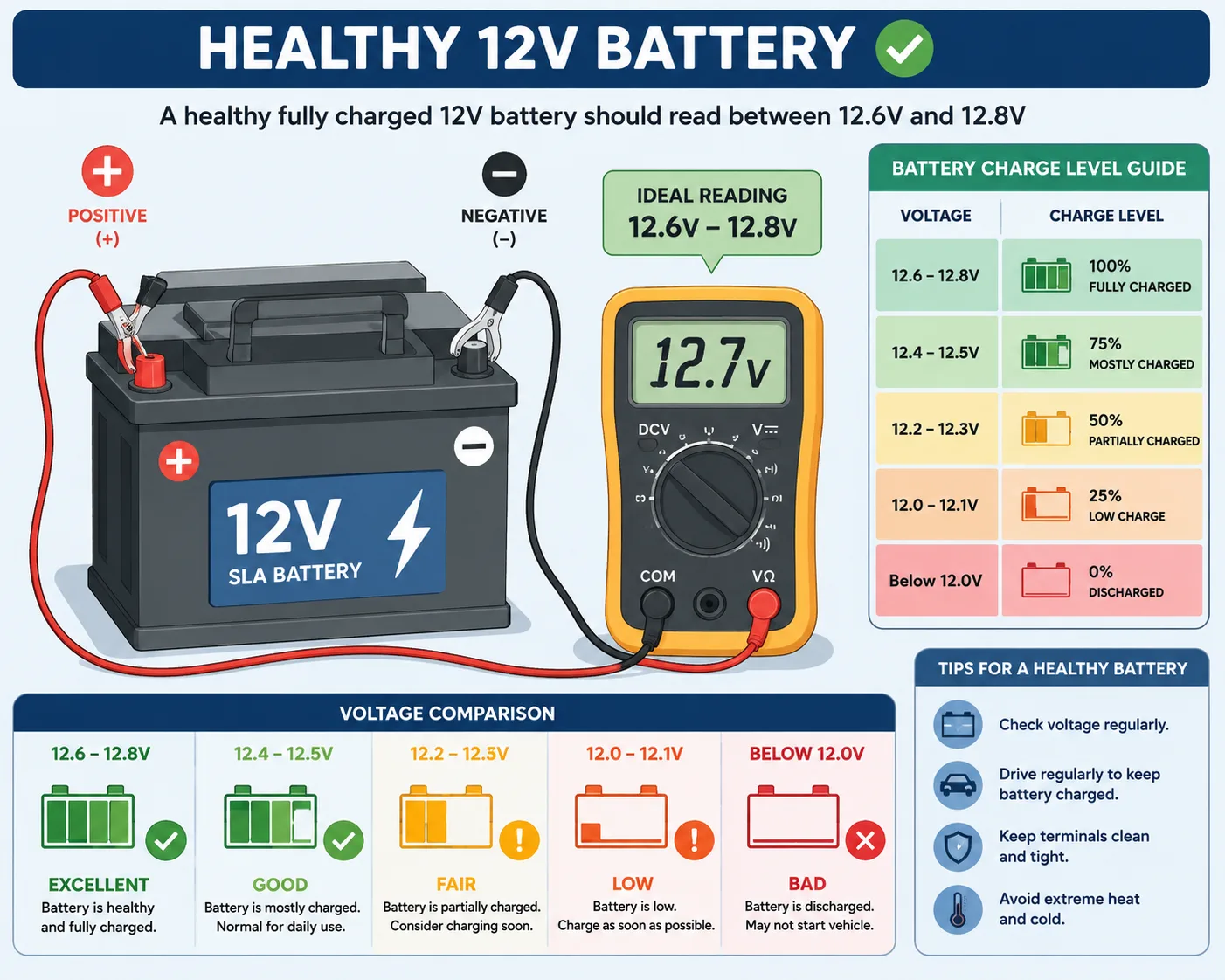 12V battery voltage range measured with a digital multimeter