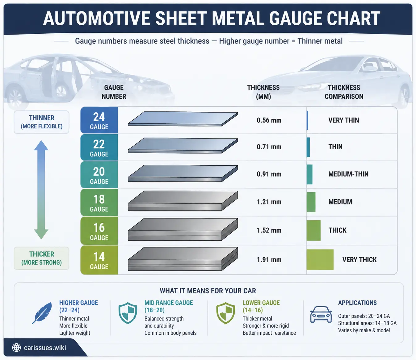 Car sheet metal gauge thickness illustration chart