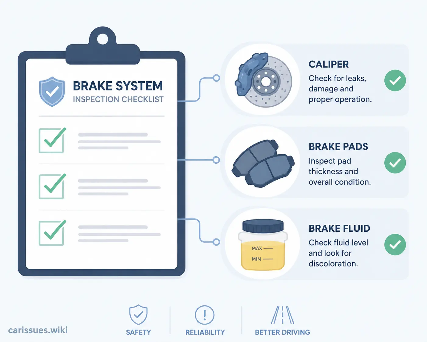 Illustration of brake system final inspection and safety checks