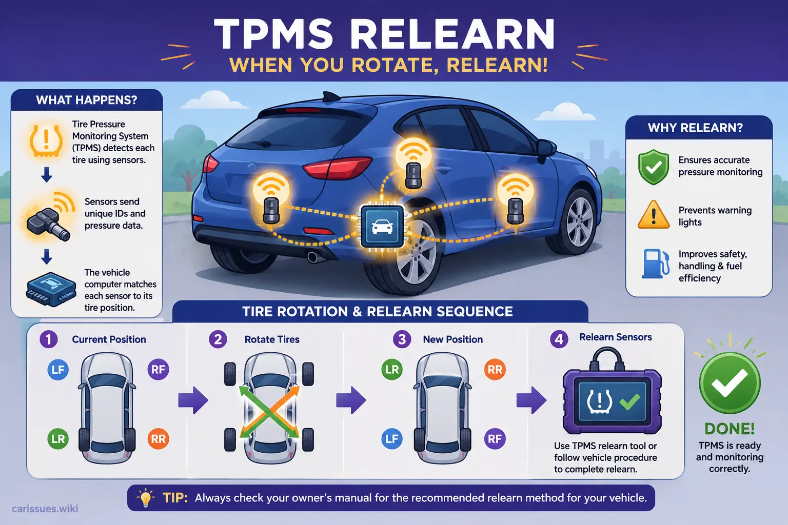 Ford TPMS sensor relearn process after tire rotation