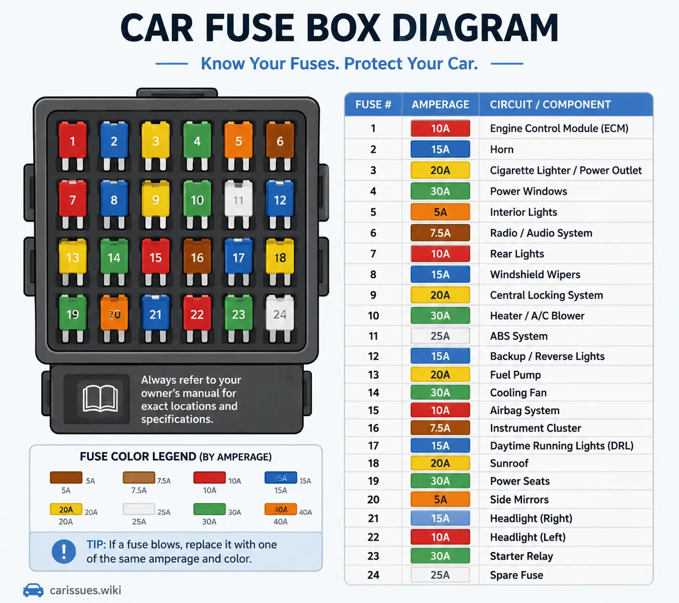 Color-coded fuse box diagram explained in simple visual layout