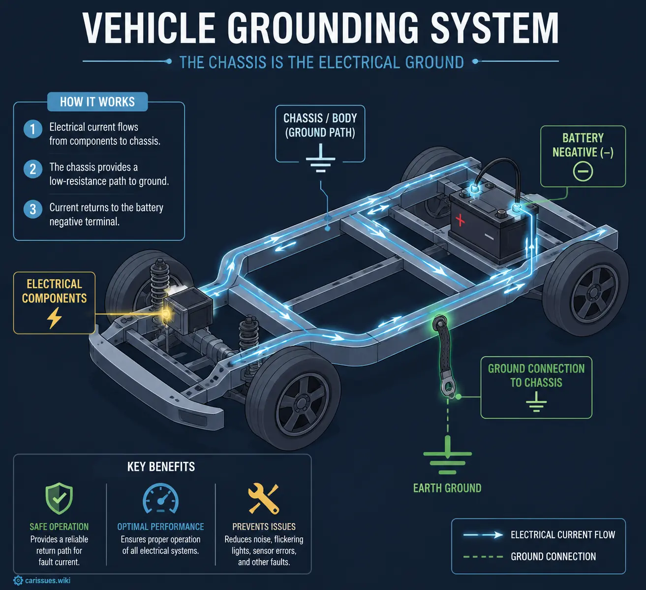 Illustration explaining vehicle grounding system and chassis electrical flow