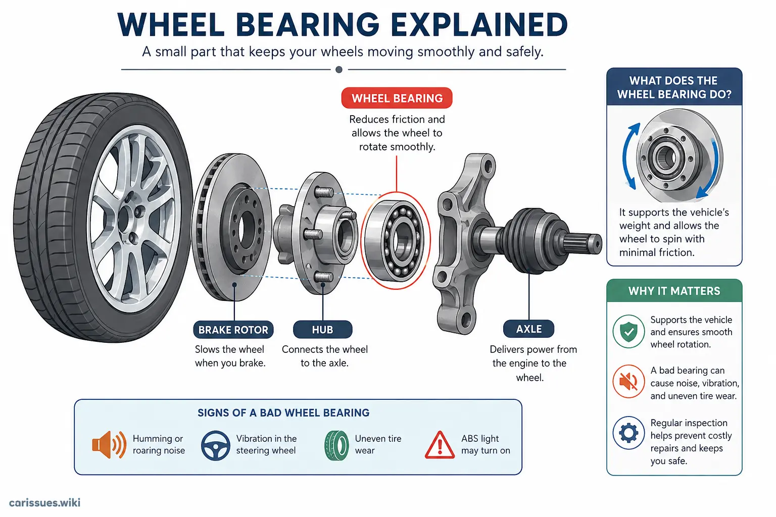 Illustrated diagram showing wheel bearing location inside a vehicle wheel hub